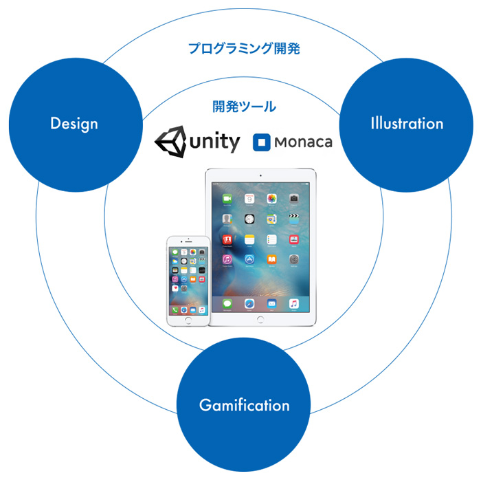 アプリ開発概念