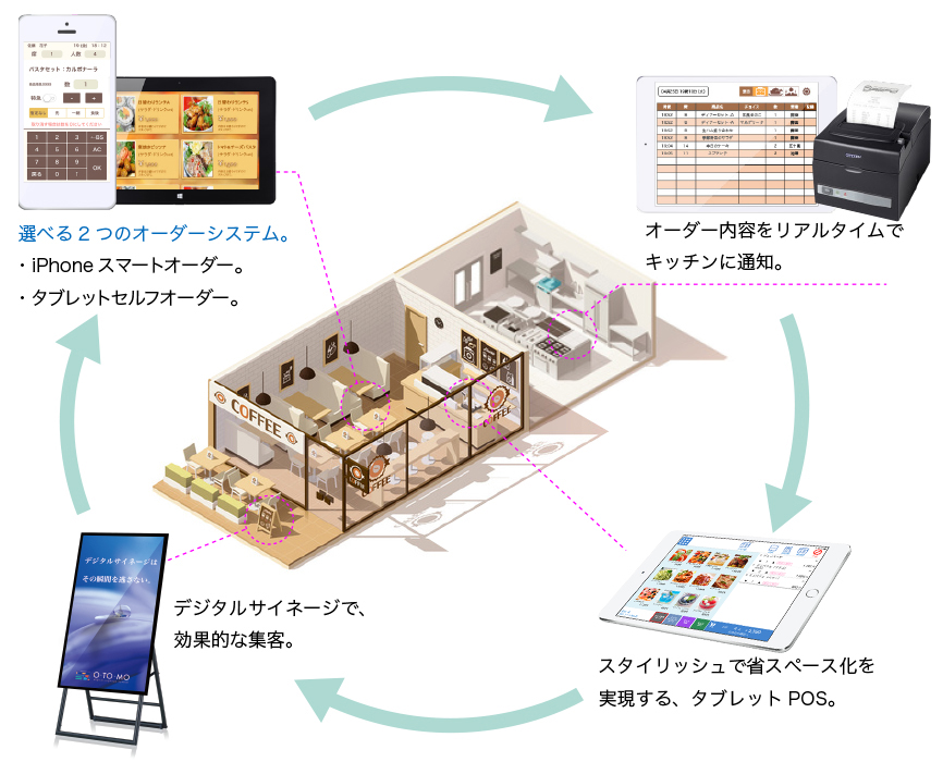 飲食店システム導入例