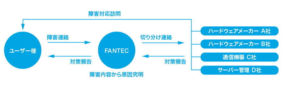 サポート